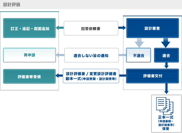 設計評価・交付