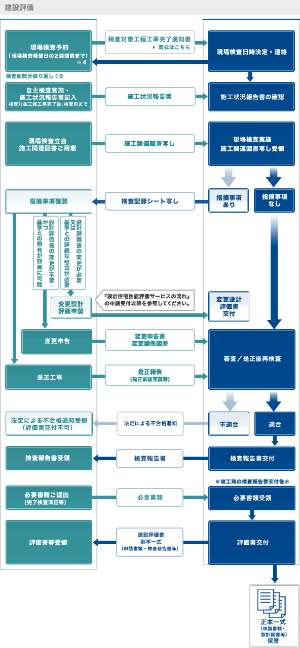 建設評価 　施工・完成段階の現場検査